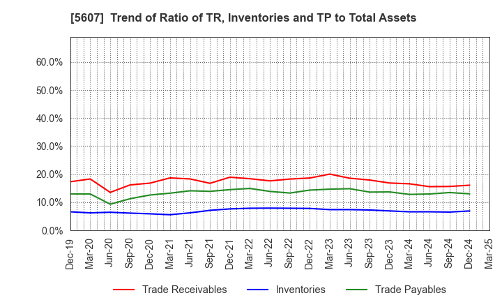 5607 CHUO MALLEABLE IRON CO.,LTD.: Trend of Ratio of TR, Inventories and TP to Total Assets