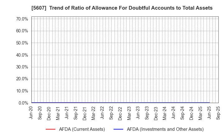 5607 CHUO MALLEABLE IRON CO.,LTD.: Trend of Ratio of Allowance For Doubtful Accounts to Total Assets