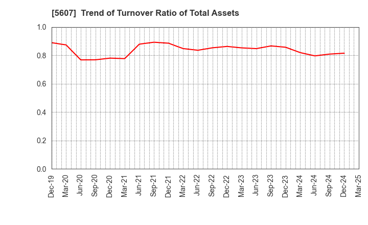 5607 CHUO MALLEABLE IRON CO.,LTD.: Trend of Turnover Ratio of Total Assets