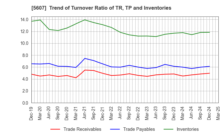 5607 CHUO MALLEABLE IRON CO.,LTD.: Trend of Turnover Ratio of TR, TP and Inventories