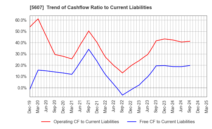 5607 CHUO MALLEABLE IRON CO.,LTD.: Trend of Cashflow Ratio to Current Liabilities