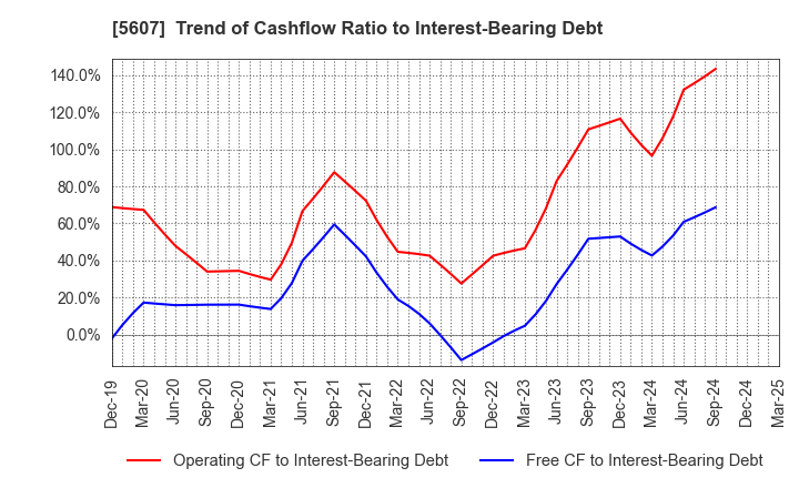 5607 CHUO MALLEABLE IRON CO.,LTD.: Trend of Cashflow Ratio to Interest-Bearing Debt