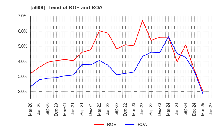 5609 NIPPON CHUZO K.K.: Trend of ROE and ROA