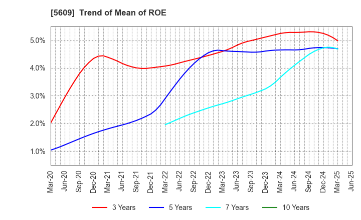 5609 NIPPON CHUZO K.K.: Trend of Mean of ROE