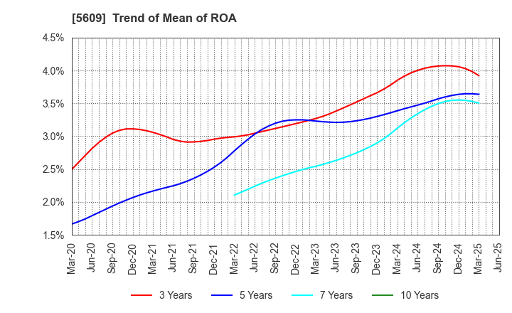5609 NIPPON CHUZO K.K.: Trend of Mean of ROA