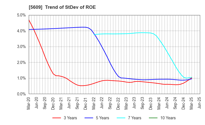 5609 NIPPON CHUZO K.K.: Trend of StDev of ROE