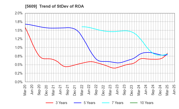 5609 NIPPON CHUZO K.K.: Trend of StDev of ROA