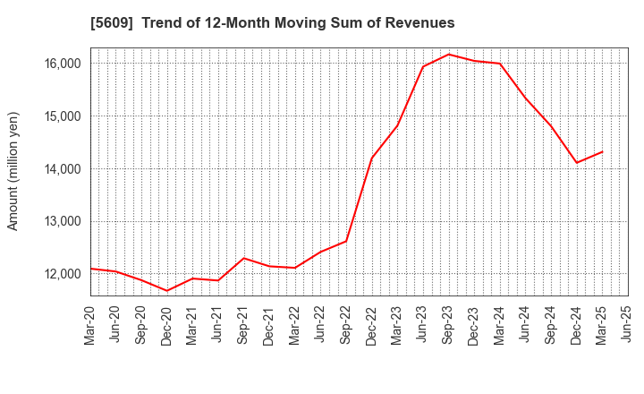 5609 NIPPON CHUZO K.K.: Trend of 12-Month Moving Sum of Revenues