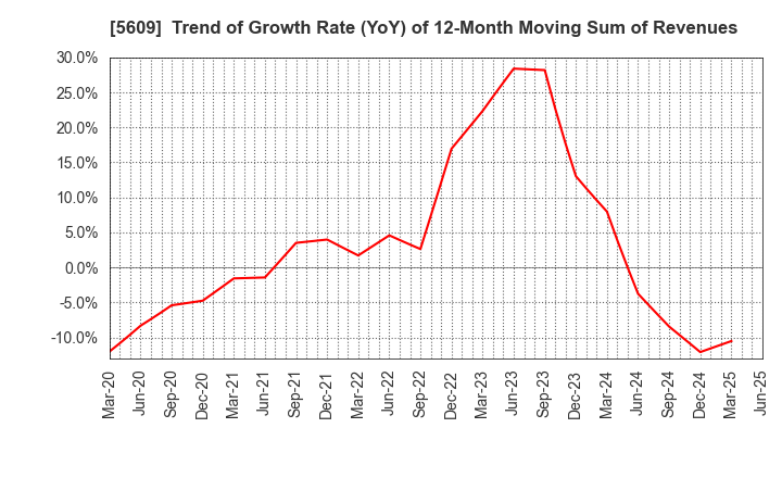 5609 NIPPON CHUZO K.K.: Trend of Growth Rate (YoY) of 12-Month Moving Sum of Revenues