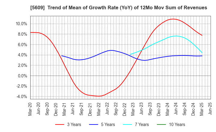 5609 NIPPON CHUZO K.K.: Trend of Mean of Growth Rate (YoY) of 12Mo Mov Sum of Revenues