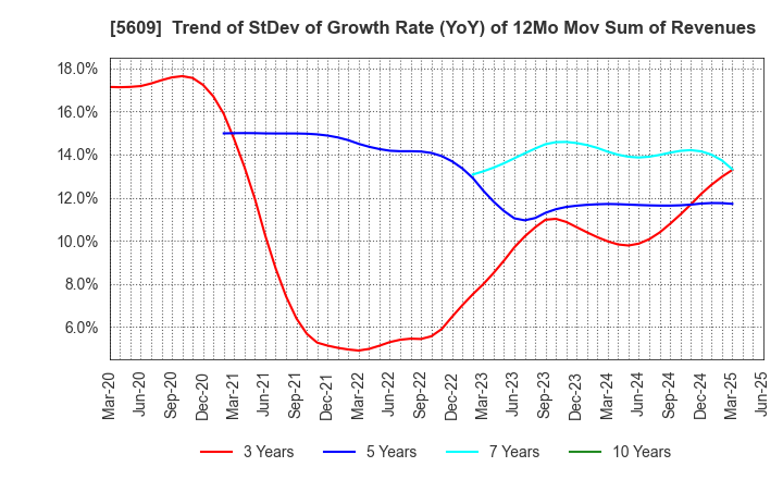 5609 NIPPON CHUZO K.K.: Trend of StDev of Growth Rate (YoY) of 12Mo Mov Sum of Revenues