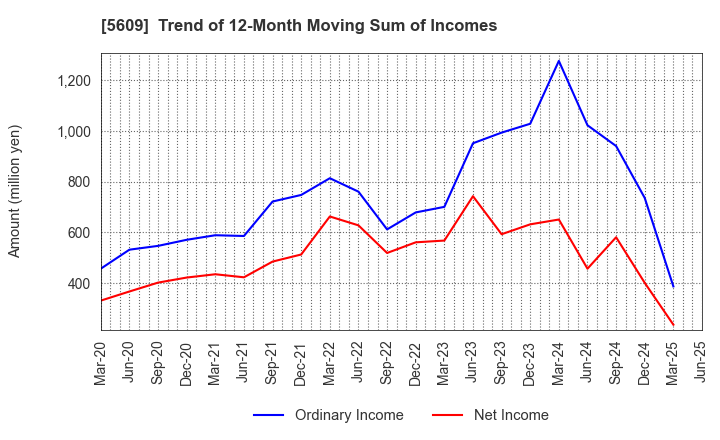 5609 NIPPON CHUZO K.K.: Trend of 12-Month Moving Sum of Incomes