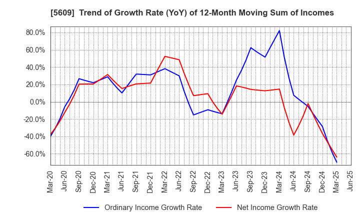 5609 NIPPON CHUZO K.K.: Trend of Growth Rate (YoY) of 12-Month Moving Sum of Incomes