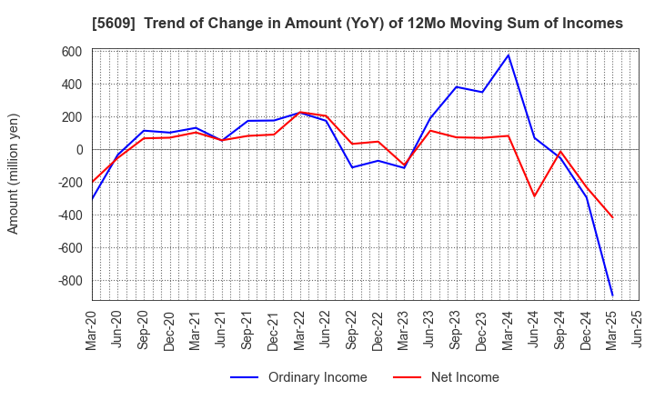 5609 NIPPON CHUZO K.K.: Trend of Change in Amount (YoY) of 12Mo Moving Sum of Incomes
