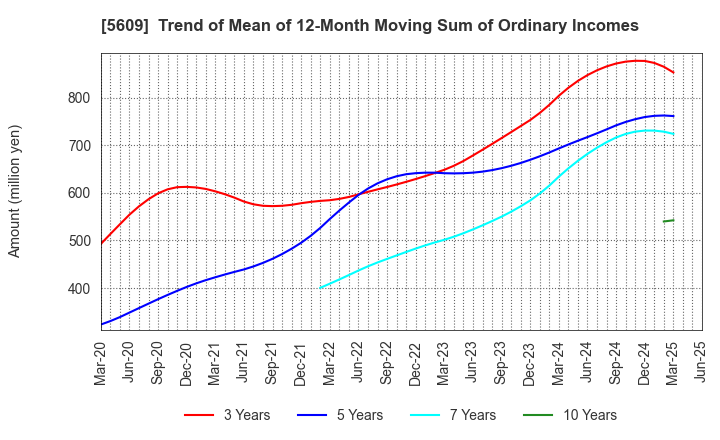 5609 NIPPON CHUZO K.K.: Trend of Mean of 12-Month Moving Sum of Ordinary Incomes