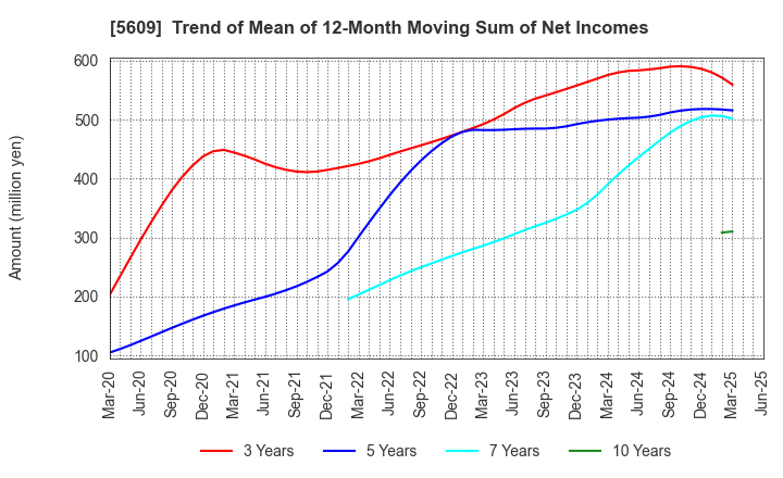 5609 NIPPON CHUZO K.K.: Trend of Mean of 12-Month Moving Sum of Net Incomes