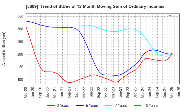 5609 NIPPON CHUZO K.K.: Trend of StDev of 12-Month Moving Sum of Ordinary Incomes