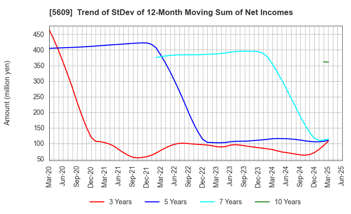 5609 NIPPON CHUZO K.K.: Trend of StDev of 12-Month Moving Sum of Net Incomes