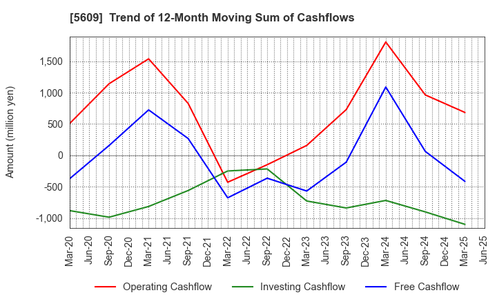 5609 NIPPON CHUZO K.K.: Trend of 12-Month Moving Sum of Cashflows