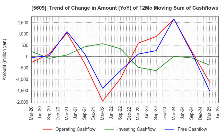 5609 NIPPON CHUZO K.K.: Trend of Change in Amount (YoY) of 12Mo Moving Sum of Cashflows