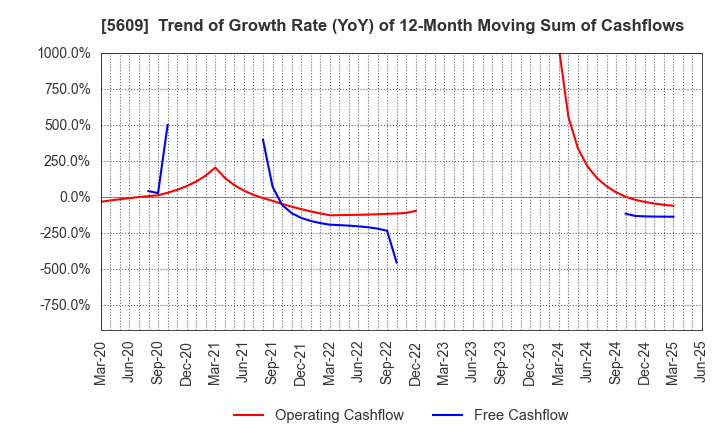 5609 NIPPON CHUZO K.K.: Trend of Growth Rate (YoY) of 12-Month Moving Sum of Cashflows