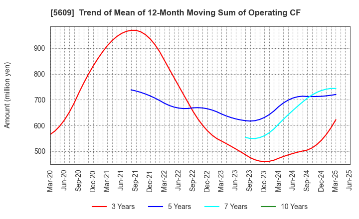 5609 NIPPON CHUZO K.K.: Trend of Mean of 12-Month Moving Sum of Operating CF