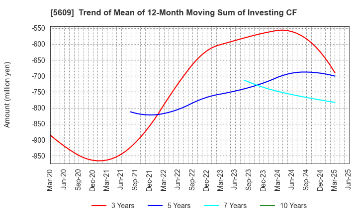 5609 NIPPON CHUZO K.K.: Trend of Mean of 12-Month Moving Sum of Investing CF