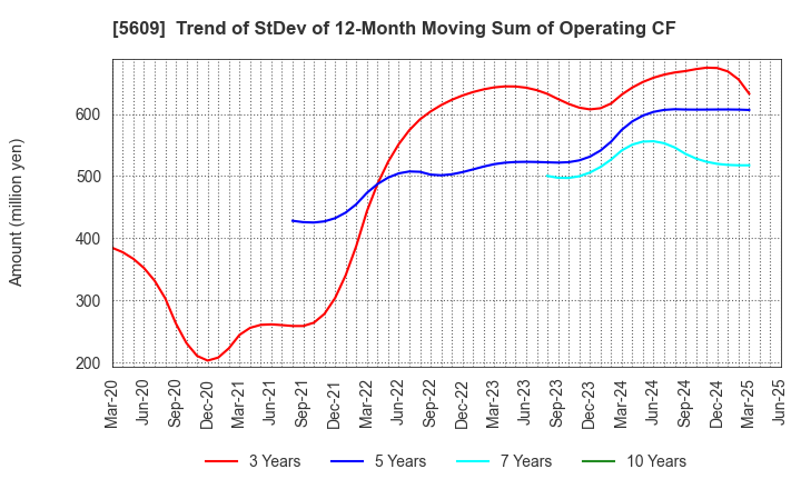 5609 NIPPON CHUZO K.K.: Trend of StDev of 12-Month Moving Sum of Operating CF