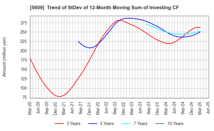 5609 NIPPON CHUZO K.K.: Trend of StDev of 12-Month Moving Sum of Investing CF