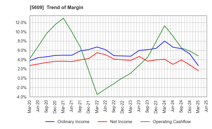 5609 NIPPON CHUZO K.K.: Trend of Margin