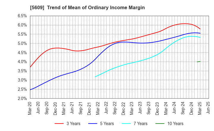 5609 NIPPON CHUZO K.K.: Trend of Mean of Ordinary Income Margin