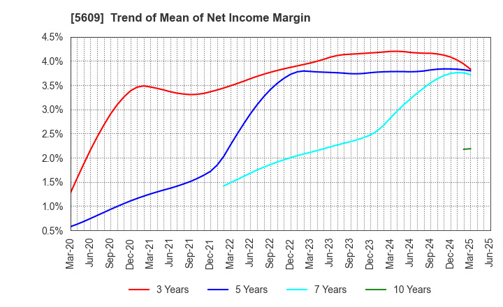 5609 NIPPON CHUZO K.K.: Trend of Mean of Net Income Margin