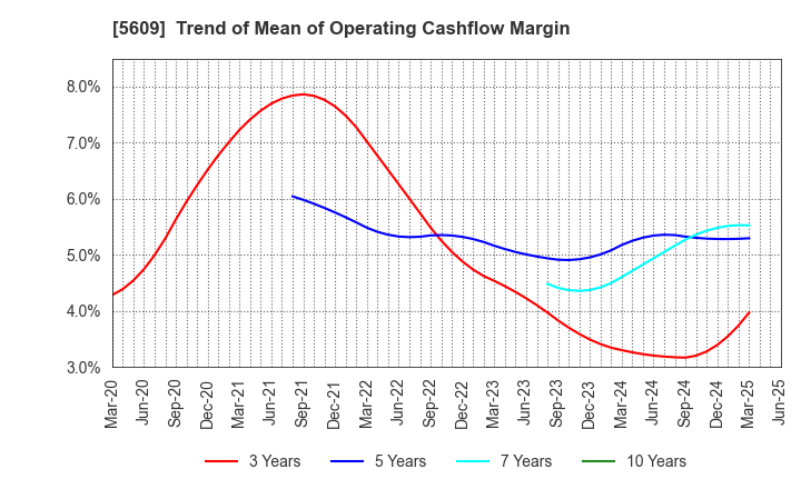 5609 NIPPON CHUZO K.K.: Trend of Mean of Operating Cashflow Margin