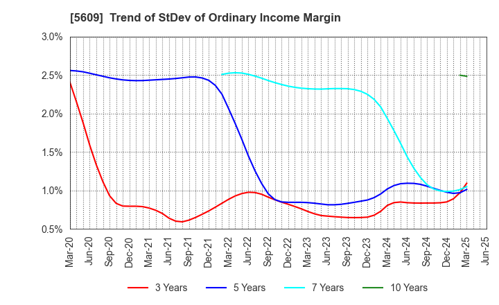 5609 NIPPON CHUZO K.K.: Trend of StDev of Ordinary Income Margin