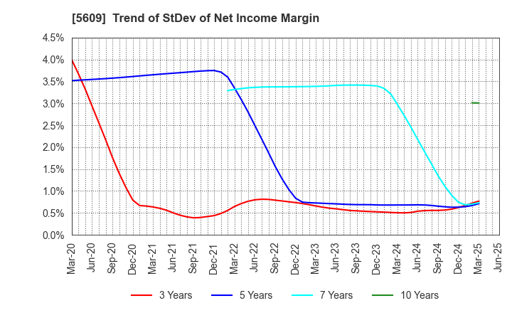 5609 NIPPON CHUZO K.K.: Trend of StDev of Net Income Margin