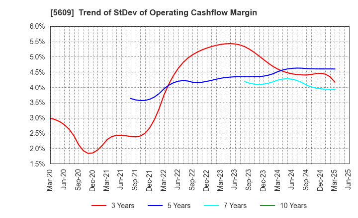5609 NIPPON CHUZO K.K.: Trend of StDev of Operating Cashflow Margin