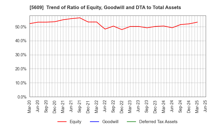 5609 NIPPON CHUZO K.K.: Trend of Ratio of Equity, Goodwill and DTA to Total Assets