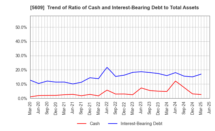 5609 NIPPON CHUZO K.K.: Trend of Ratio of Cash and Interest-Bearing Debt to Total Assets