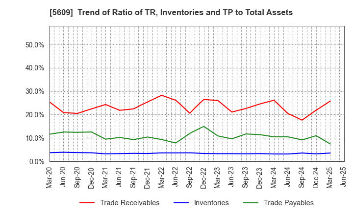 5609 NIPPON CHUZO K.K.: Trend of Ratio of TR, Inventories and TP to Total Assets