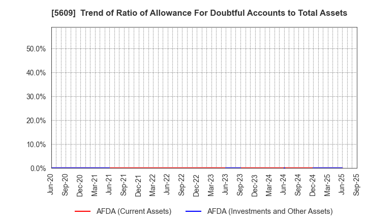 5609 NIPPON CHUZO K.K.: Trend of Ratio of Allowance For Doubtful Accounts to Total Assets