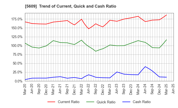 5609 NIPPON CHUZO K.K.: Trend of Current, Quick and Cash Ratio