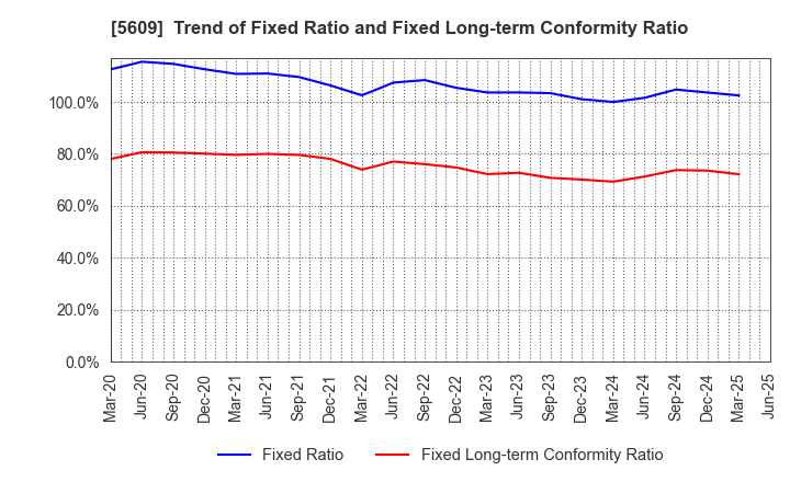 5609 NIPPON CHUZO K.K.: Trend of Fixed Ratio and Fixed Long-term Conformity Ratio