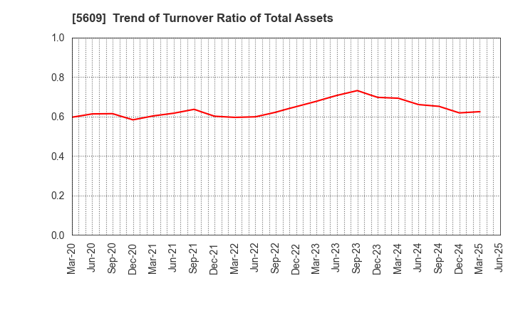 5609 NIPPON CHUZO K.K.: Trend of Turnover Ratio of Total Assets