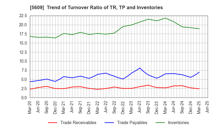 5609 NIPPON CHUZO K.K.: Trend of Turnover Ratio of TR, TP and Inventories