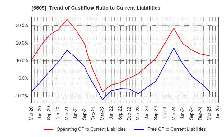 5609 NIPPON CHUZO K.K.: Trend of Cashflow Ratio to Current Liabilities