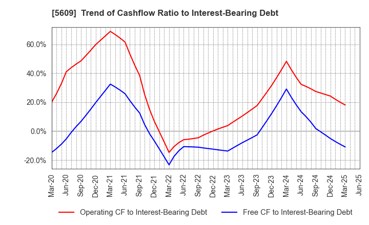 5609 NIPPON CHUZO K.K.: Trend of Cashflow Ratio to Interest-Bearing Debt