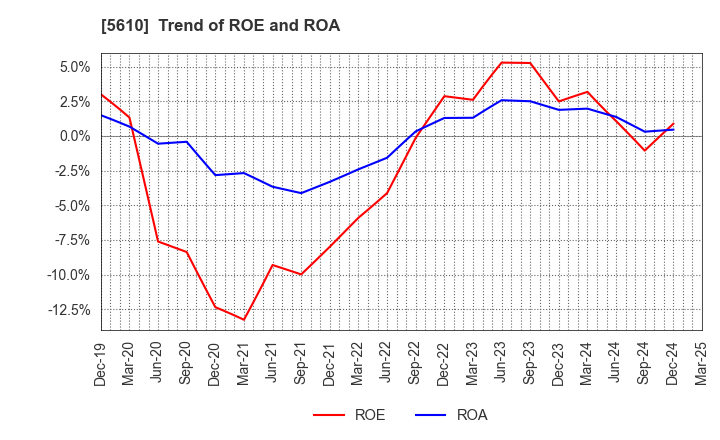 5610 Daiwa Heavy Industry Co.,Ltd.: Trend of ROE and ROA