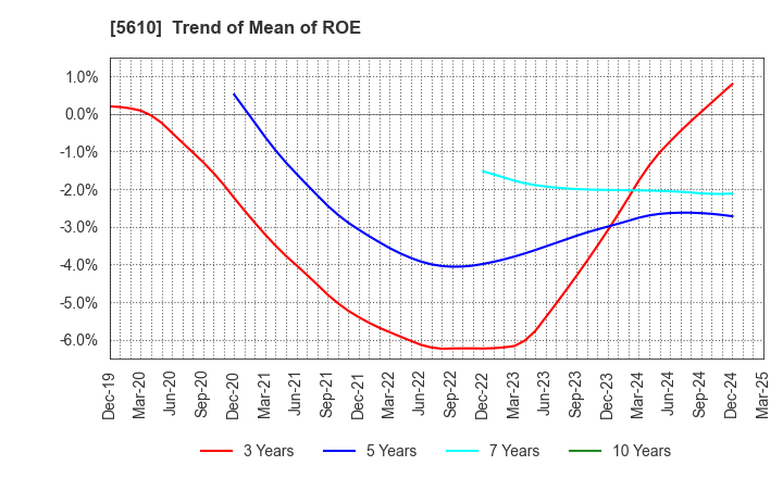 5610 Daiwa Heavy Industry Co.,Ltd.: Trend of Mean of ROE