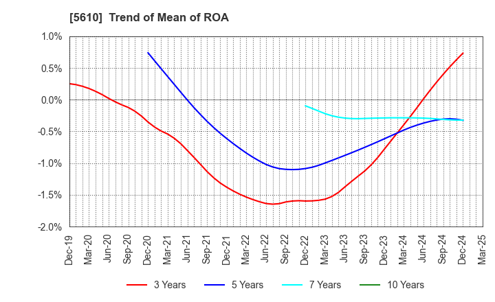 5610 Daiwa Heavy Industry Co.,Ltd.: Trend of Mean of ROA
