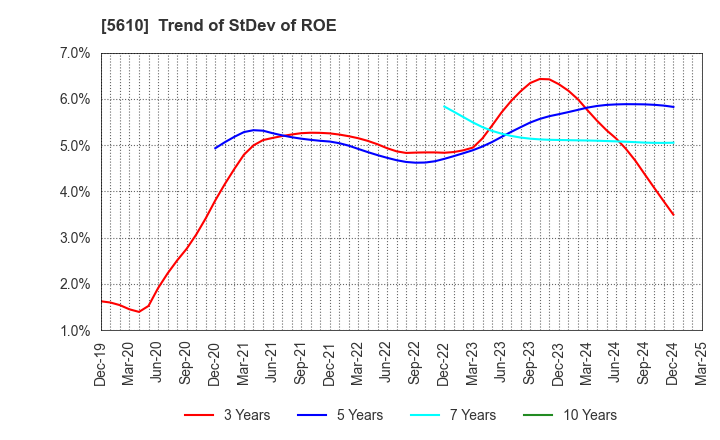 5610 Daiwa Heavy Industry Co.,Ltd.: Trend of StDev of ROE